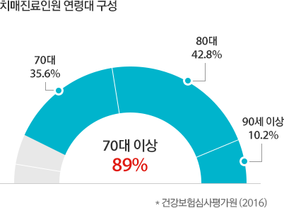 치매진료인원 연령대 구성표