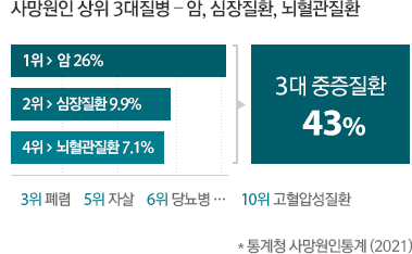 진단비, 수술비, 치료비 보장