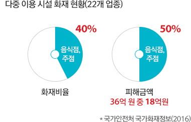 국가안전처 국가화재정보(2014) / 다중 이용 시설 화재현황(22개 업종) : 화재비율 음식점, 주점 40%, 피해금액(36억 원 중 18억원) 음식점 주점 50%